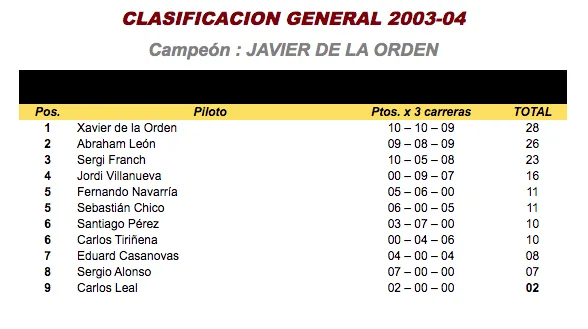 Copa Bycmo 2003-2004 - Clasificación General