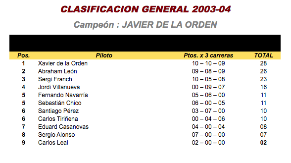 Copa Bycmo 2003-2004 - Clasificación General