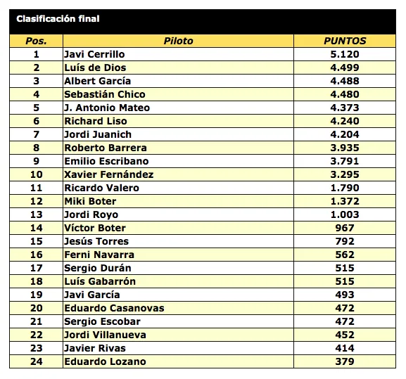 Copa Bycmo 2005-2006 - Clasificación General