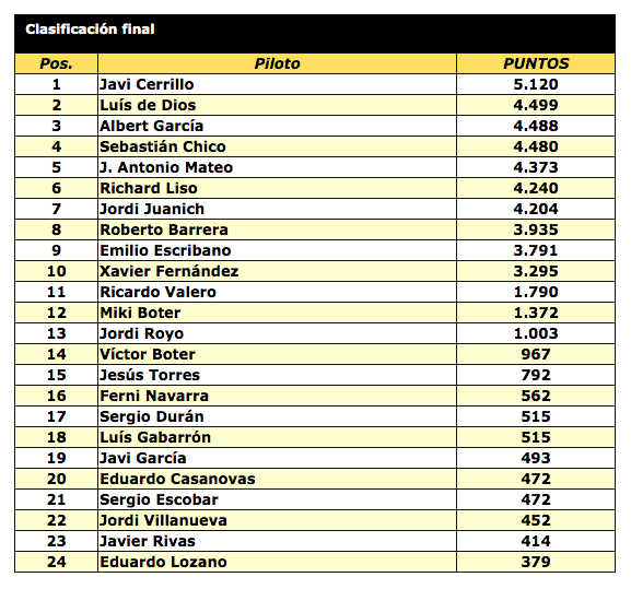 Copa Bycmo 2005-2006 - Clasificación General