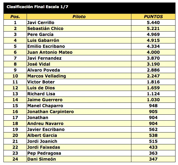 Copa Bycmo 2006-2007 - Clasificación General
