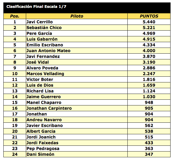 Copa Bycmo 2006-2007 - Clasificación General